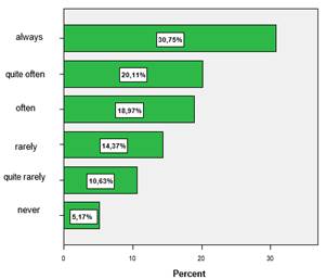 The distribution of responses on the connections between new and previous knowledge