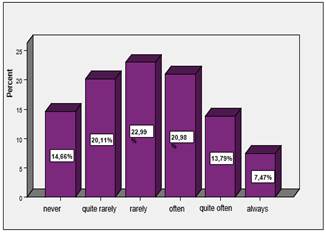 The distribution of responses on interdisciplinary transfer