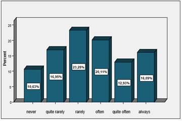 The distribution of responses on the application of mathematical knowledge in practical situations