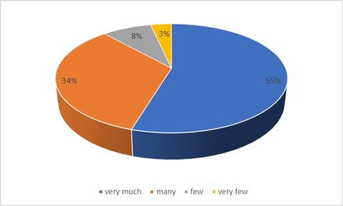 Subjective opinions on the benefits of sports' activities