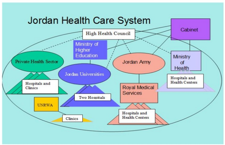 The scheme of the Jordan Health care system. Source: Musa Ajlouni (2013)