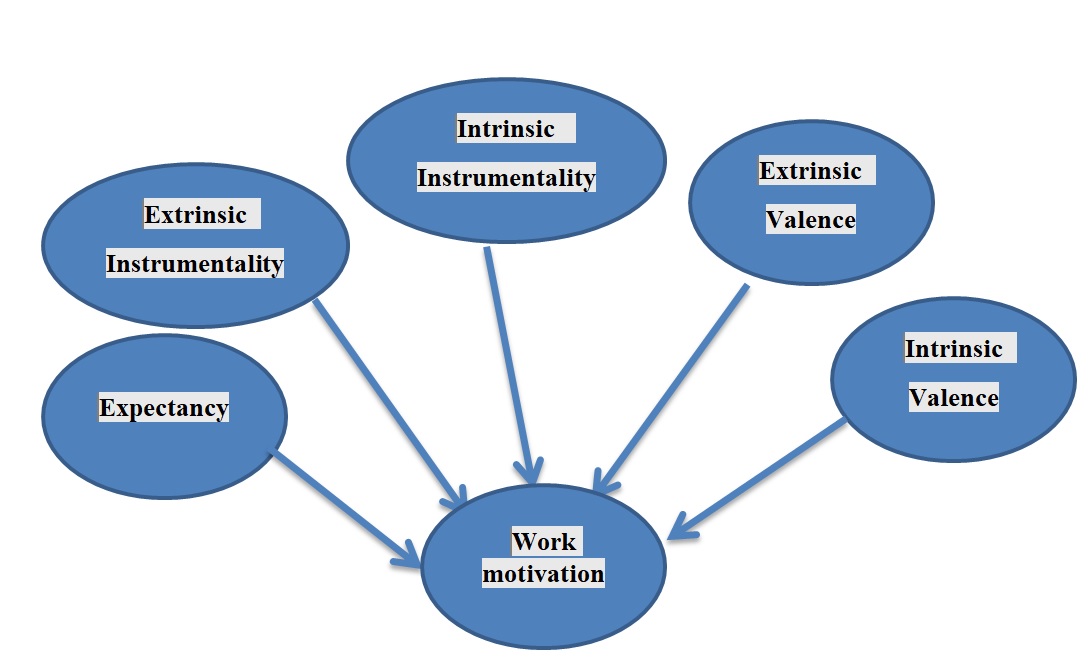 The model of the constructs of work motivation. Source: Chiang & Jang (2008).