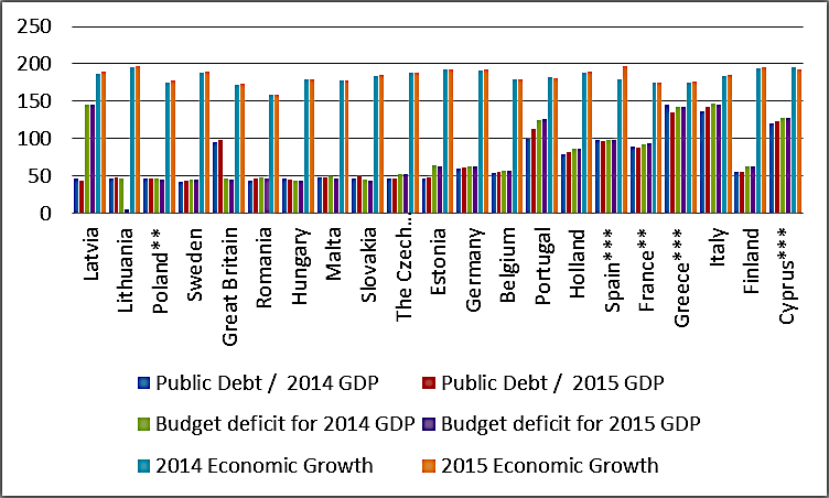 Fiscal position and economic growth in the countries of the European Union