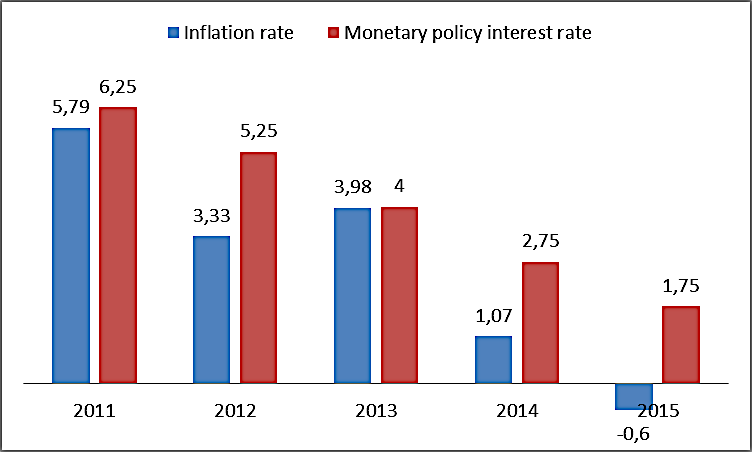 Influence of the monetary policy interest rate on the evolution of the inflation rate level]