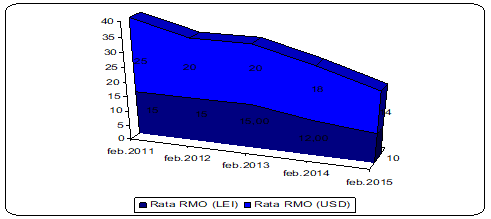 Rates of the minimal obligatory reserves 2009-2015