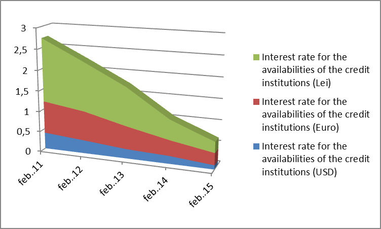 Interest rate for the availability of the credit institutions