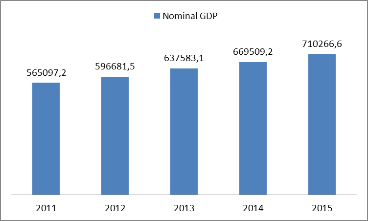 Evolution of the nominal GDP