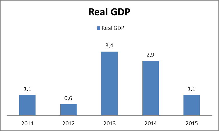 Evolution of the real GDP