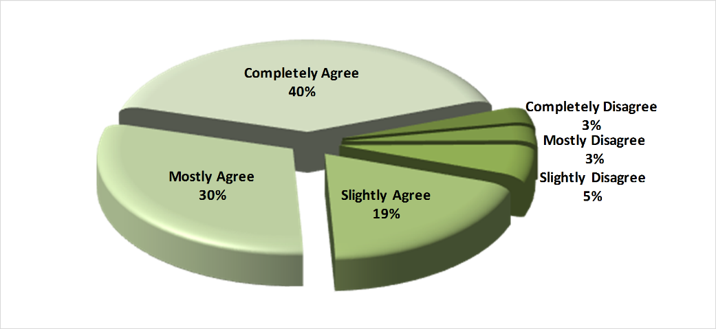 Students’ answers concerning their interest to find out what qualifications are required in various occupations / profession