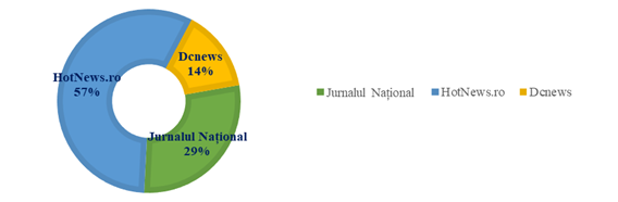 Distribution of selected articles in online news sources during monitoring period (%)