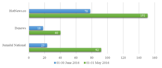 Distribution of articles per journal/online news source per month.