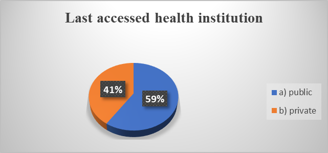 Last accessed health institution