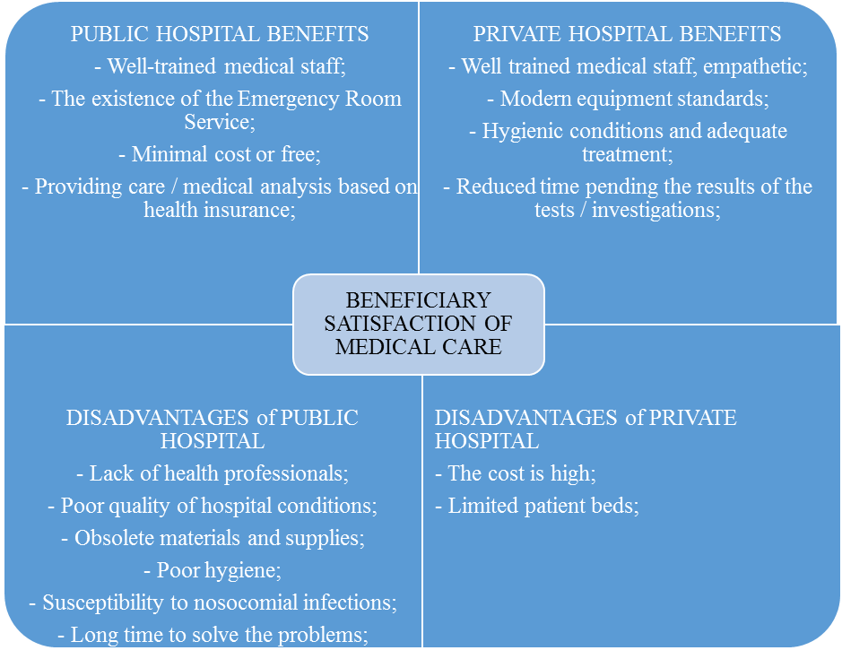 Advantages and disadvantages public hospital & private hospital