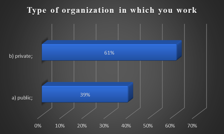 Type of organization in which you work