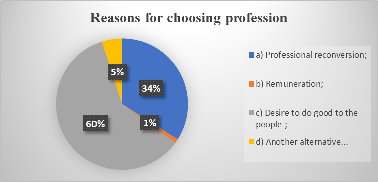 Reasons for choosing profession