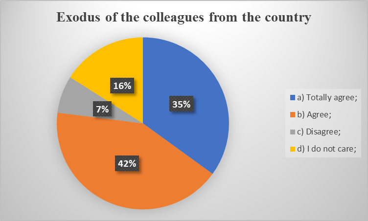 Exodus of the colleagues from the country