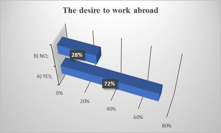 The desire to work abroad