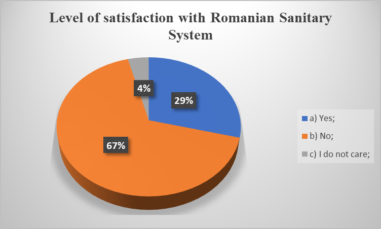 Level of satisfaction with Romanian Sanitary System