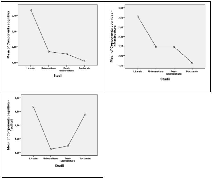 Graphical representation of average scores for the cognitive perceptions based upon the level of education