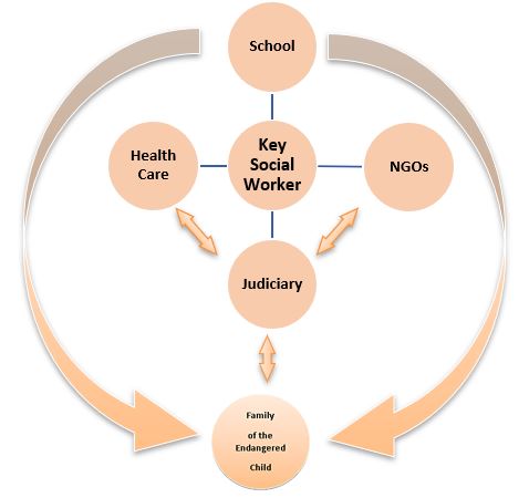  Linking institutions based on an assessment conducted interviews; own investigation