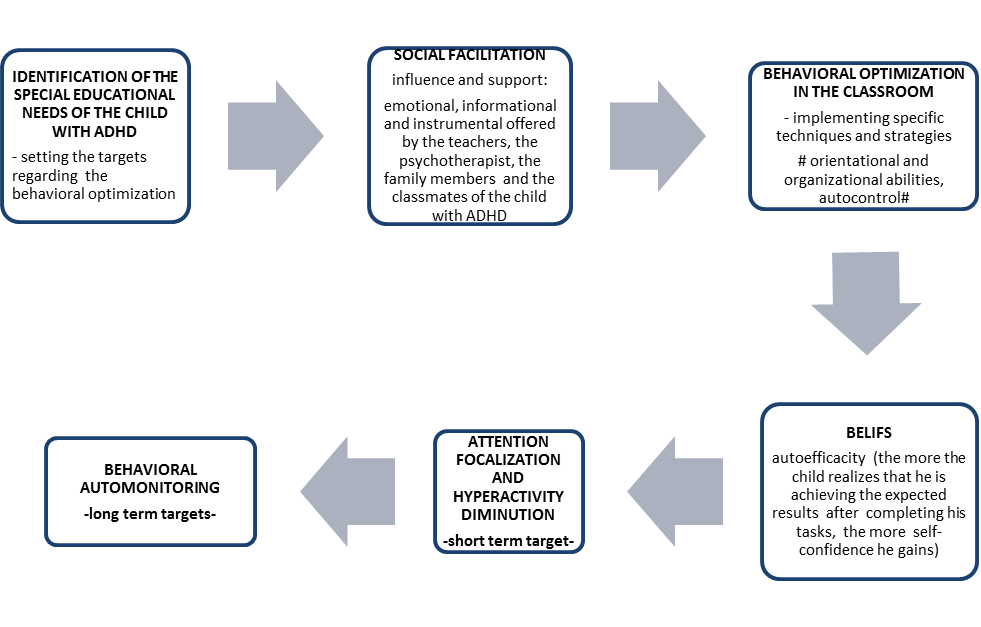 Adaptation of the behavioral change program, based on the Integrated Theory of Health Behavior Change (ITHBC) (Ryan, 2009), to the school environment and to the special educational needs of the student with ADHD.