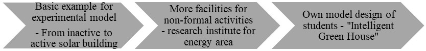 experimental and demonstrative model