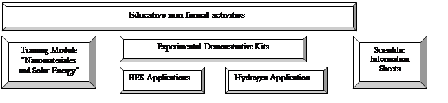The Educational structure of the non-formal activities in the renewable energy area