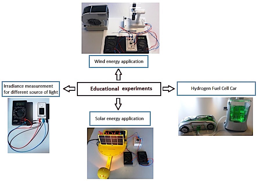 Educational kits for experimental demonstration in the renewable energy area. Photos made by Gabriela Măntescu. Source: personal galleries of the author.