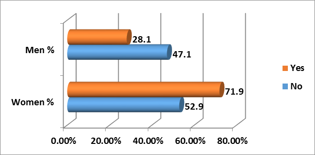 Structure of respondents according to gender and the use of benzodiazepines