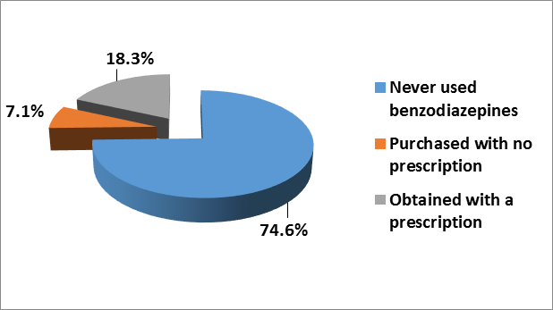 Distribution of respondents according to responses of the way of obtaining benzodiazepines