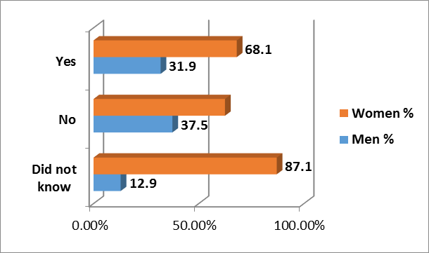 Distribution of responses by gender about the participants' view of whether benzodiazepines can cause psychic and physical dependence