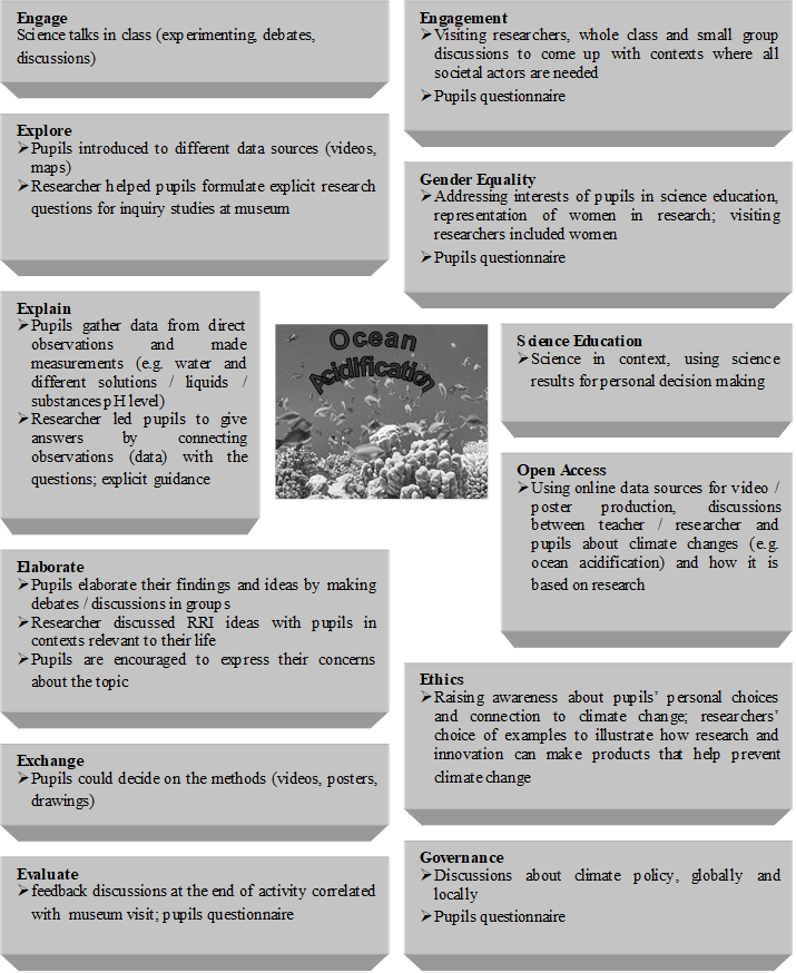 The Ocean Acidification activity stages, related with RRI issues