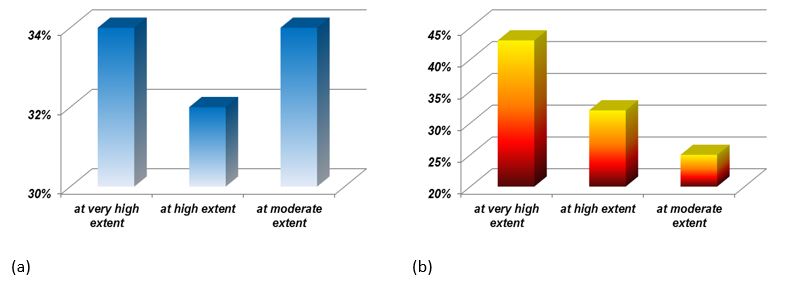 Students’ opinion considering the importance of the ethical principles of research-innovation process (a) and how school can act relative to research-innovation process (b)