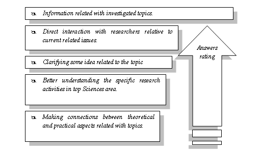 Students’ gains, in their own view, based on the acquisitions determined by the non-formal activity in which they were involved