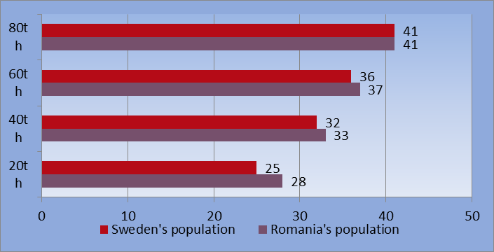 [Quintile percentage value for the Sit-and-reach test (cm) for the Romanian female population versus the Swedish female population]