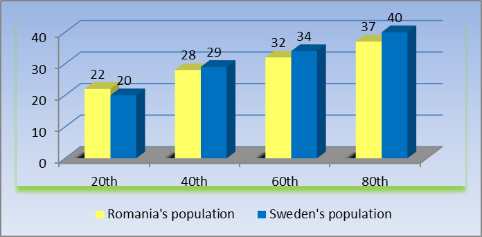 [Quintile percentage value for the Sit-and-reach test (cm) for the Romanian male population versus the Swedish male population]