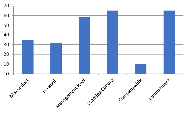 Opinions on unethical practices by employees