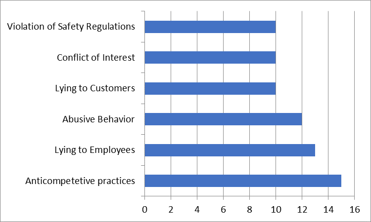 Forms of unethical Behavior