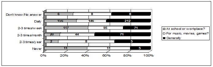 How often do you use computer...?