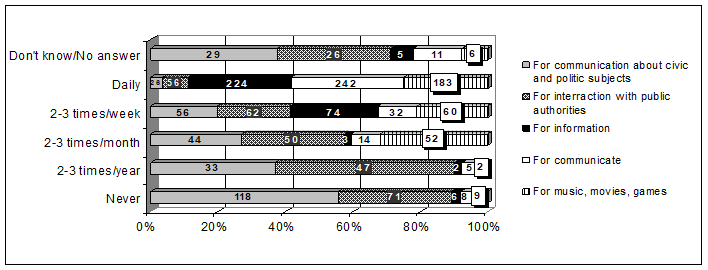 How often do you use Internet...?