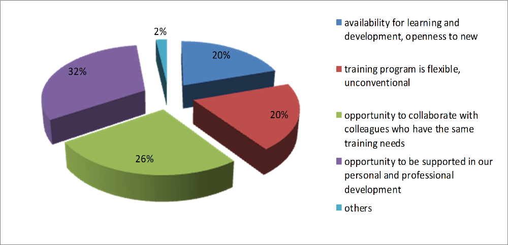 The benefits of continuous training achieved through non-formal educational specific
      strategies