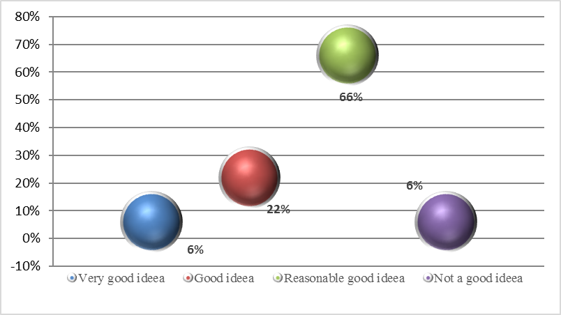 Participants’ feedback related to the idea of involving citizens / general public in research activities