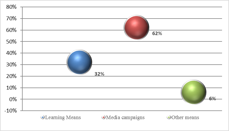 Participants’ feedback related to the best method to engage citizens in research activities.