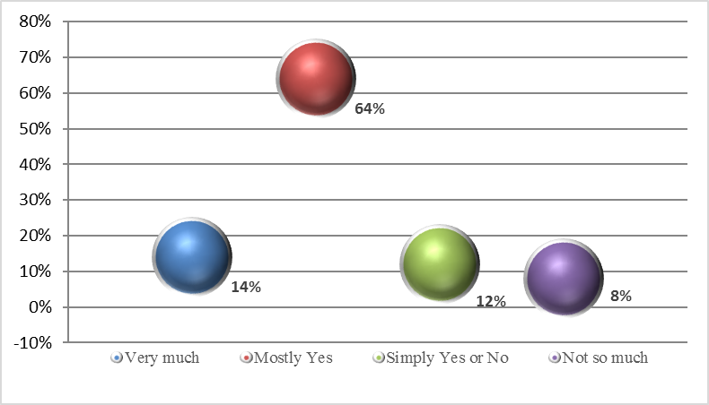 On the need to encourage the young people to embrace a career in research, 14% believe that it would be very appropriate, 64%, are largely agree with this idea, 12% oscillates between a positive response and negative one, and 8% believe that this would not be so necessary. The fact that most responses tip the balance towards the idea to the need to encourage young people to embrace a research career, entitles us to say that future generations will grant research activities and its products, by increasing their attention, among other things, to develop the public engagement in research and innovation activities, at the level of current social practice.