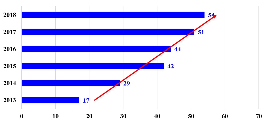 Retirement evolution within the Romanian Court of Accounts between 2013-2018 (number of
      pensioners) Source: Raportul de activitate al Curții de Conturi pe anul 2015