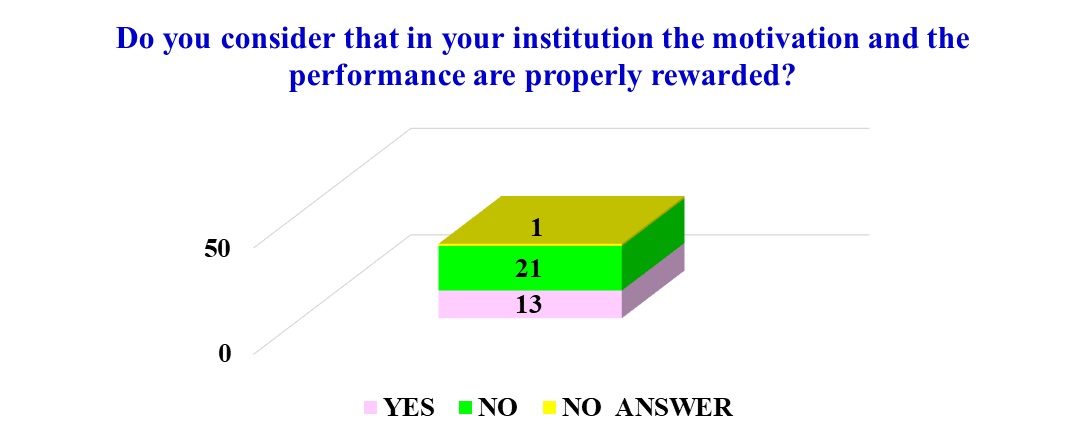 Motivation and performance reward for young external public auditors (Source: author’s
      processing)