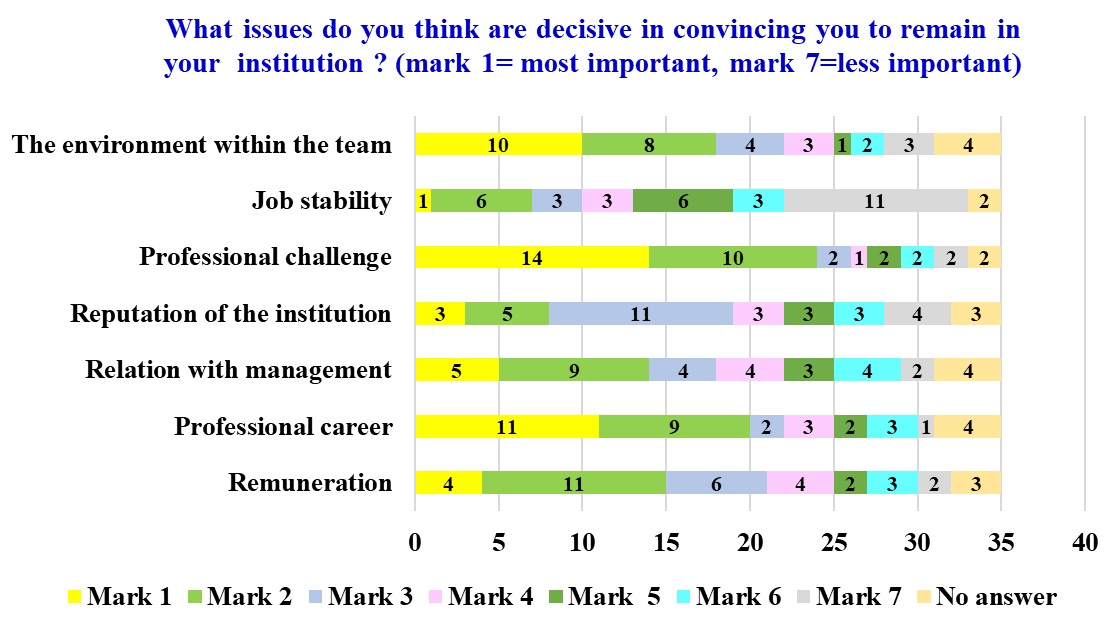 Issues relevant to young external public auditors retention (Source: author’s
      processing)