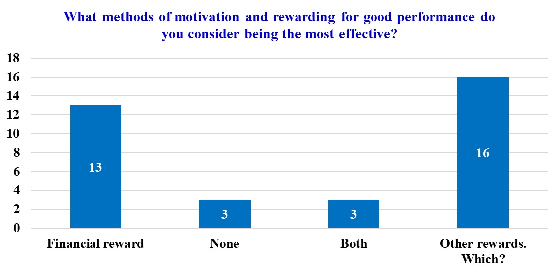 Methods of motivation and rewarding for young external public auditors (Source: author’s
processing)