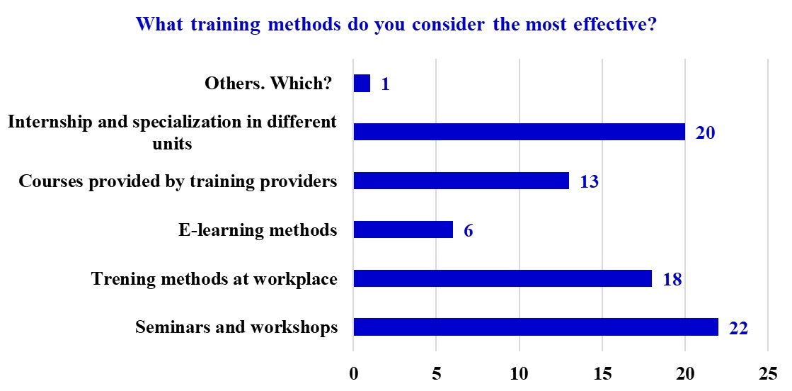 Effective methods of training for young external public auditors (Source: author’s
      processing)