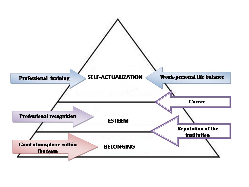 Maslow's pyramid (Source: model adapted by the author after Maslow, A. H.
       (1943). A theory of human motivation. Psychological Review,
      50 (4), p. 370-385)